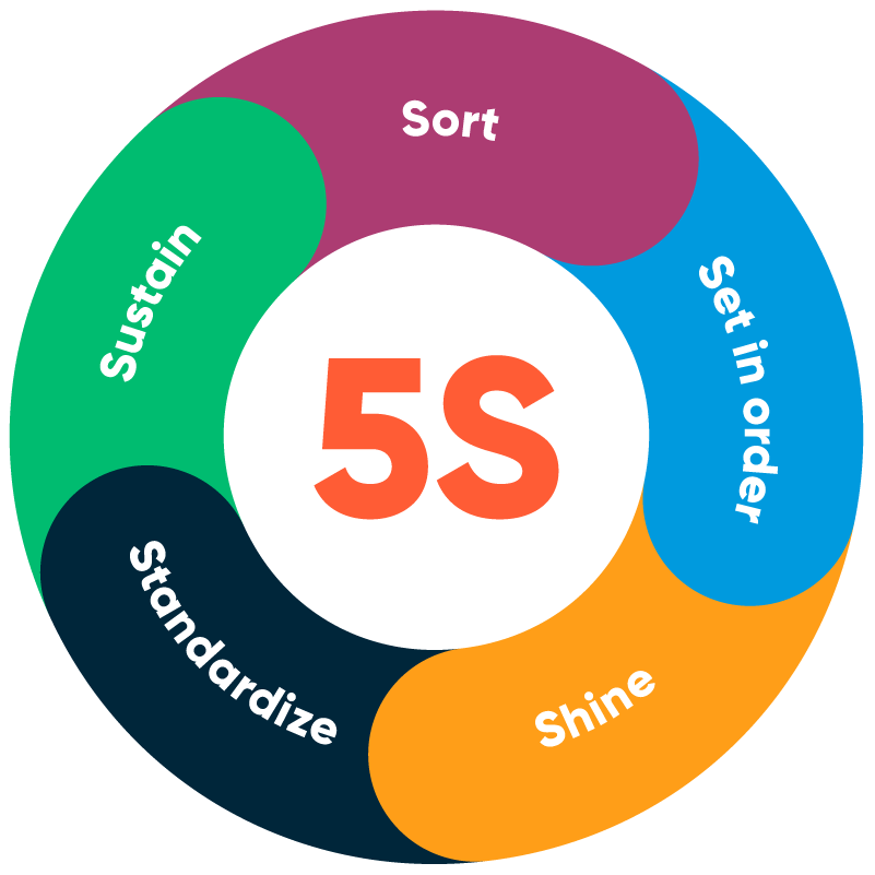 Overview of 5S Methodology - 5Saudits.com