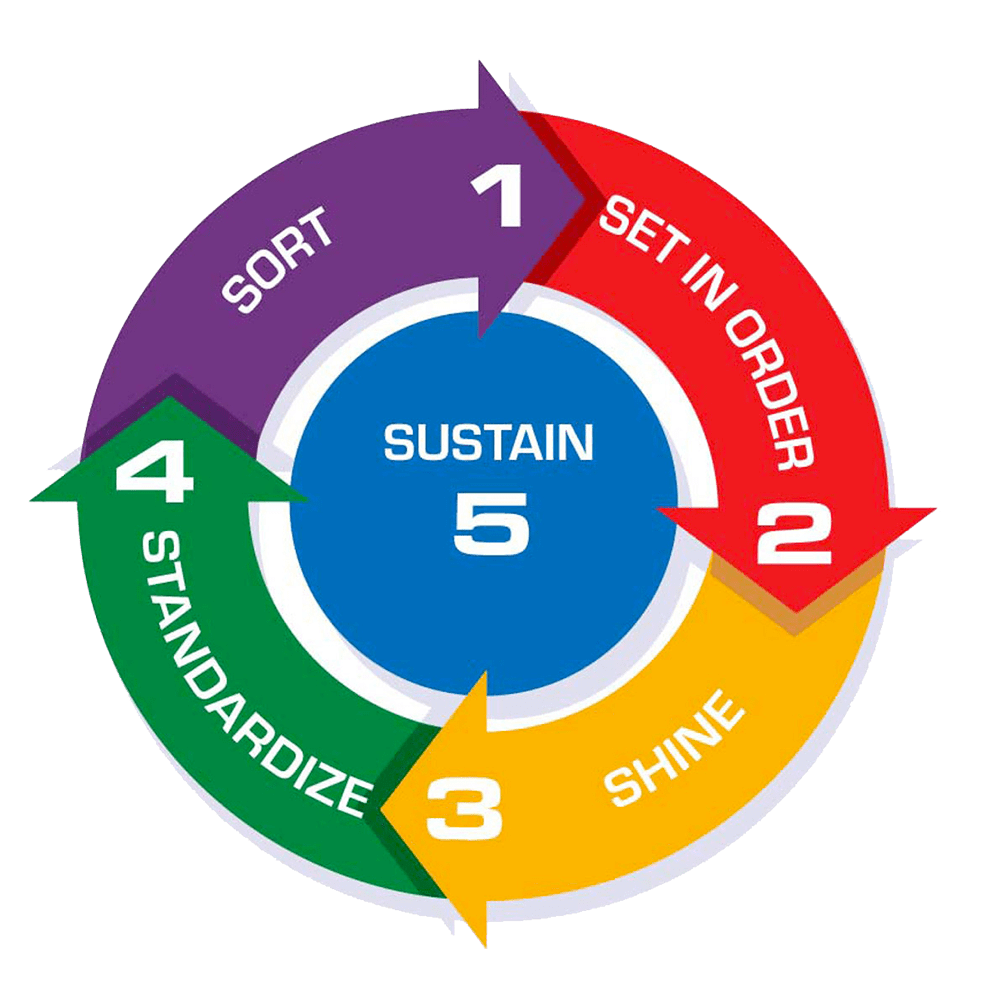 5S-methodology-cycle-min